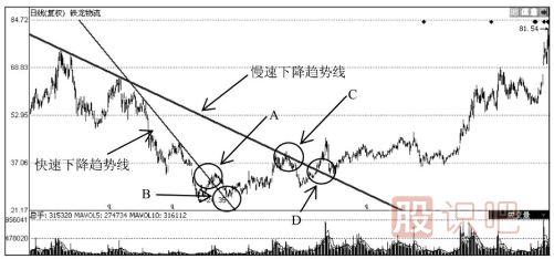 如何修正趨勢(shì)線？