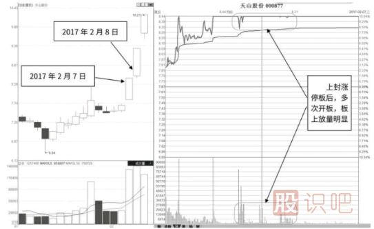 盤中漲停式吸籌形態(tài)及市場(chǎng)含義解讀