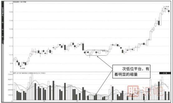 怎么看成交量-成交量指標(biāo)的各種形態(tài)詳解