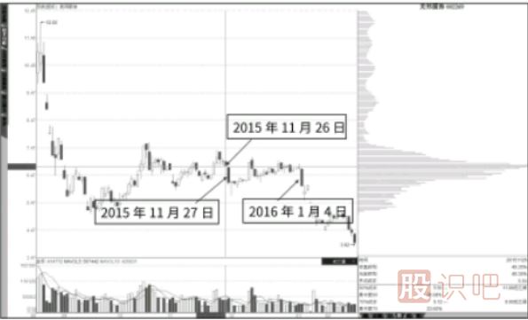 長陰線反復下穿低位峰-長陽穿越整理峰形態(tài)解讀