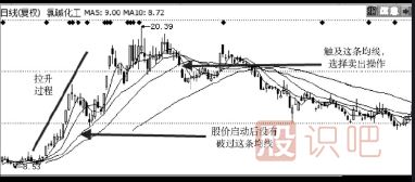 如何使用股票的移動(dòng)均線賣出股票