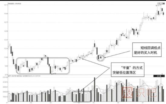 縮量突破震蕩區(qū)或前期壓力位意味著什么？