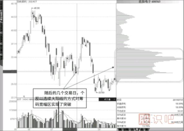 籌碼分布圖壓力位-連續(xù)大陽線突破籌碼密集區(qū)