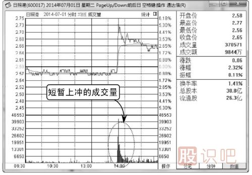怎么看分時(shí)圖上有沒有<a href=http://m.xinjsm.com/GPRM/sy/2032.html target=_blank class=infotextkey>放量</a>