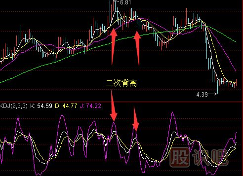KDJ指標(biāo)詳解-KDJ指標(biāo)旳賣出和止損技巧