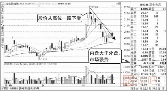 如何分析股票內(nèi)盤外盤,如何從內(nèi)外盤看主力買賣力度