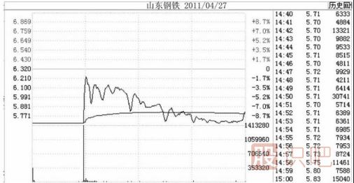 跌停板出貨是一只股票下跌開始的最大風(fēng)險(xiǎn)