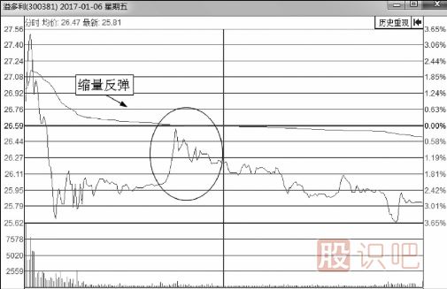 從分時(shí)圖的成交量量能看股價(jià)反彈的力度大小