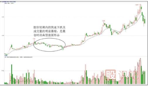 個股洗盤走勢K線圖案例（圖解）