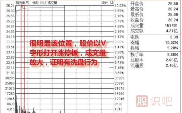盤中<a href=http://m.xinjsm.com/GPRM/sy/1523.html target=_blank class=infotextkey>打開漲停</a>板洗盤圖形介紹（圖解）
