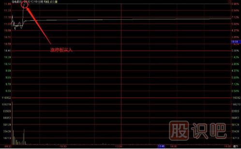 一套完整的股票買賣點交易技術(shù)
