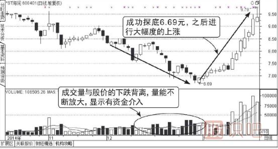 股票連續(xù)放量下跌意味著什么？