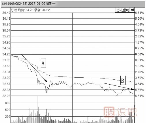 從分時圖走勢線下跌的角度來分析股價走勢