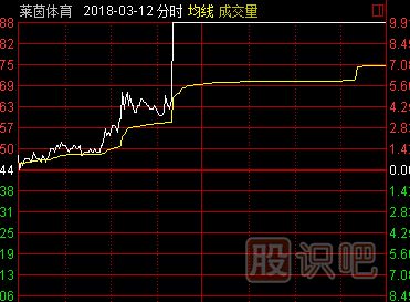 盤中最容易漲停的分時(shí)形態(tài)-逐步拉高形漲停板