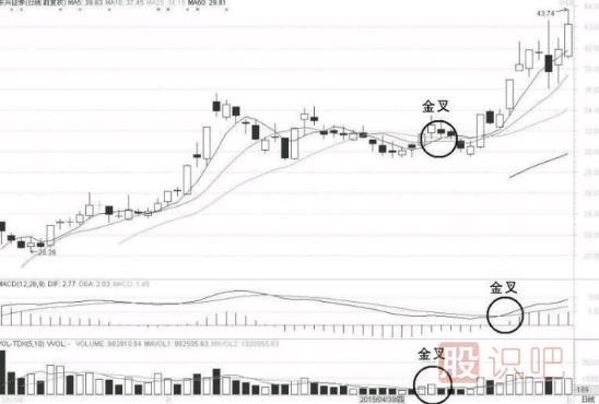 教您用MACD、MA、KDJ、成交量等指標(biāo)做T+0操作