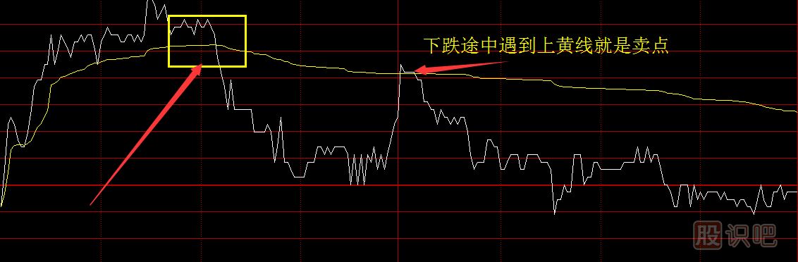 股票分時(shí)圖買賣技巧，分時(shí)圖黃色均價(jià)線使用方法