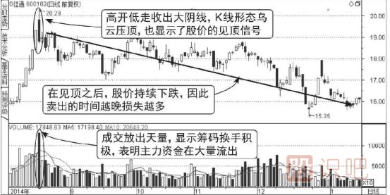 高位天量天價(jià)見(jiàn)頂走勢(shì)圖