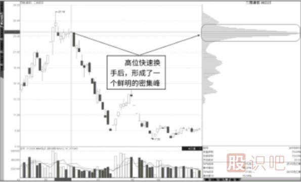 結合K線形態(tài)看低位峰