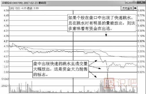 大概率下跌的分時(shí)走勢(shì)分析總結(jié)