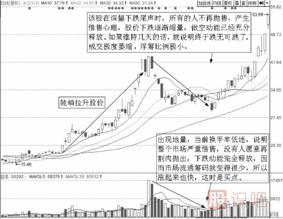 縮量回調(diào)后的買入點分析