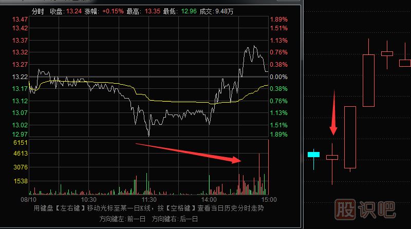 怎么分辨長下影的好與壞-