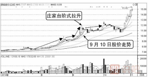 看漲分時圖走勢-臺階式拉升形態(tài)（圖解）