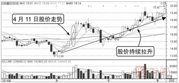 可以買入的分時(shí)圖形態(tài)-突破平臺(tái)整里形態(tài)