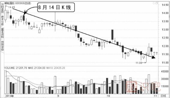 股票在下跌行情中的價跌量縮代表什么？