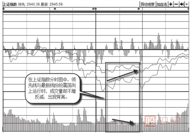 通過案例告訴你怎么看大盤指數(shù)的背離
