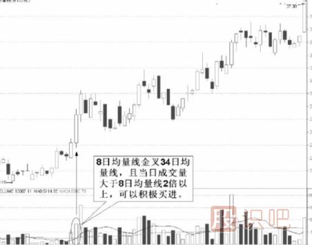 均量線的實(shí)戰(zhàn)用法-均量線選股技巧