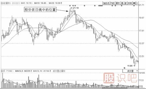 分時(shí)圖出貨的幾種走勢(shì)-盤(pán)口語(yǔ)言之盤(pán)中震蕩出貨