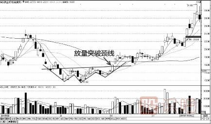 k線突破形態(tài)-遇到這幾種形態(tài)可以判定為有效突破