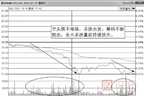 分時圖快速高拋出貨形態(tài)解析