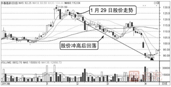 分時(shí)圖走勢(shì)分析-M形頂賣(mài)出形態(tài)介紹（圖解）