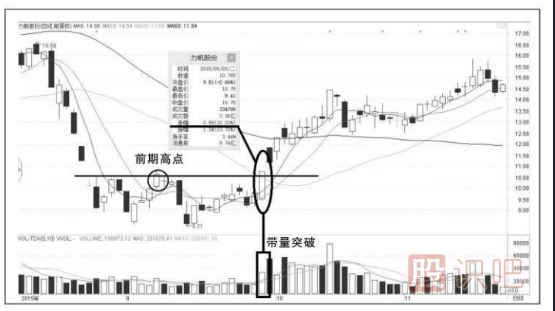 漲停板的形式突破前期高點(diǎn)意味著什么？