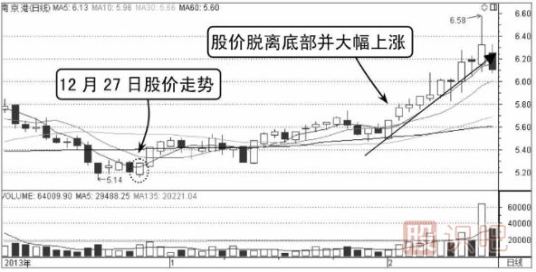 （圖解）如何分析股票買賣點的出現(xiàn)
