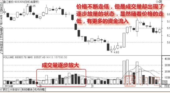股票連續(xù)放量下跌意味著什么？
