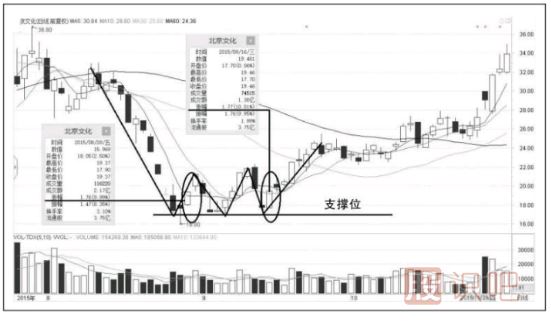 短線跌停板買入技巧-什么樣的跌停板能抄底？
