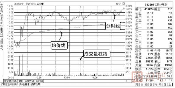 股票分時圖怎么看-分時圖看法介紹