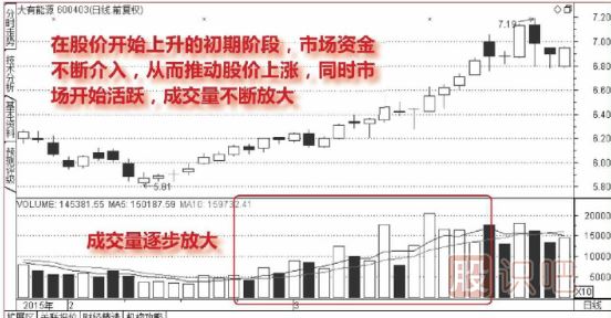 股票連續(xù)放量上漲意味著什么？