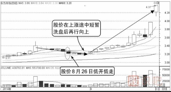 如何分析低開(kāi)低走的股票分時(shí)圖走勢(shì)