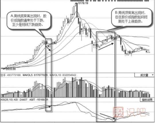 怎么看周<a href=http://m.xinjsm.com/jsfx/K/ target=_blank class=infotextkey>K線</a>的背離
