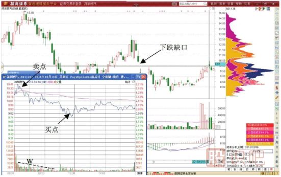 先賣后買T+0與先買后賣T+0的做T交易技巧