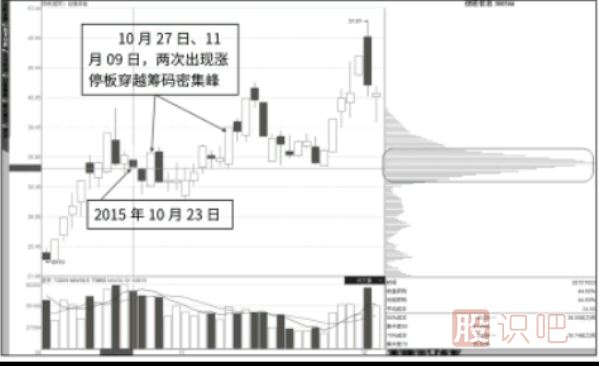 漲停板突破籌碼峰后的繼續(xù)看漲形態(tài)