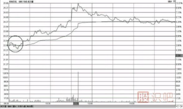 教您如何分析開盤急跌后快速拉起高走的<a href=http://m.xinjsm.com/jsfx/fs/ target=_blank class=infotextkey>分時(shí)圖</a>形態(tài)