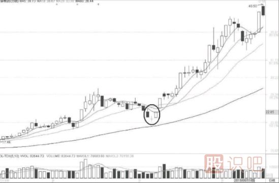 多個K線組合形態(tài)中的<a href=http://m.xinjsm.com/GPRM/sy/1408.html target=_blank class=infotextkey>超級短線</a>戰(zhàn)法