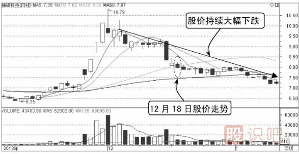 股價(jià)一直無(wú)法突破均價(jià)線應(yīng)及時(shí)賣出（圖解）