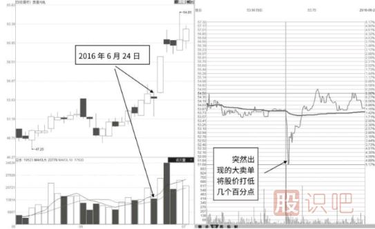 主力試盤手法及試盤形態(tài)解讀