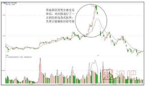 股票拉升K線形態(tài)---一步到位的陡峭式攀升形態(tài)