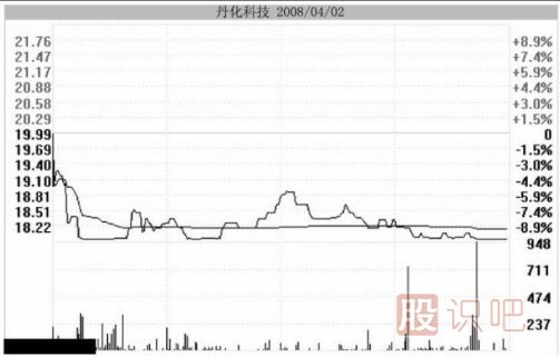 主力用跌停洗盤持股者應(yīng)該如何面對(duì)？